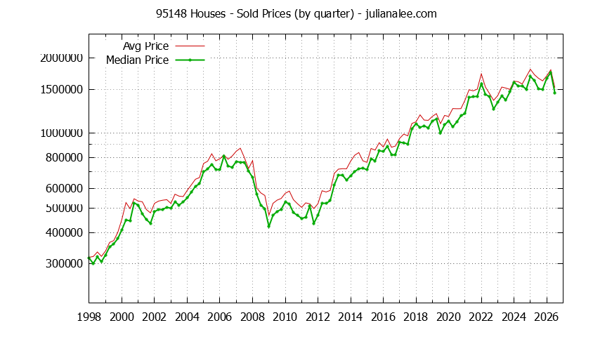 Graph of the Quarterly Median and Average 95148 Home Prices for Houses - 95148 Real Estate Trends
