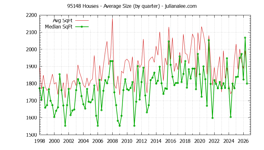 Graph of the Quarterly Average Size of 95148 Houses Sold - 95148 Real Estate Trends