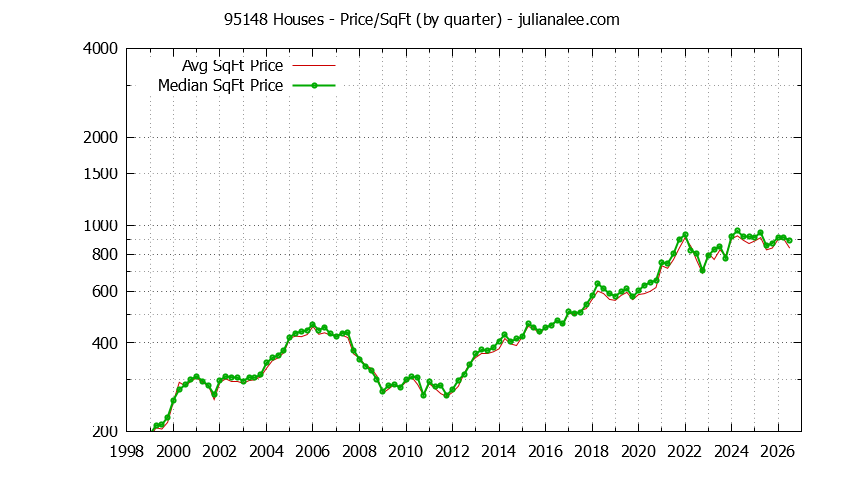 Graph of the Quarterly Average Price Per Square Foot for 95148 Houses - 95148 Real Estate Trends