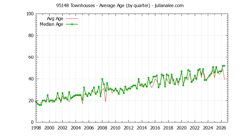Quarterly Average Age of 95148 Townhouses Sold Graph of the Quarterly Average Age of 95148 Townhouses Sold - 95148 Real Estate Trends