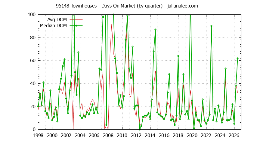 Graph of the Quarterly Average Days On Market for 95148 Townhouses - 95148 Real Estate Trends