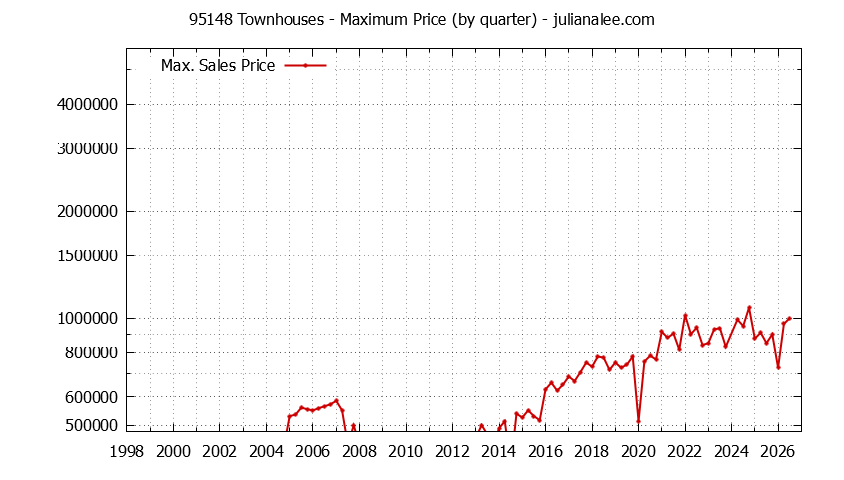 Graph of the Quarterly Maximum Price of 95148 Townhouses - 95148 Real Estate Trends