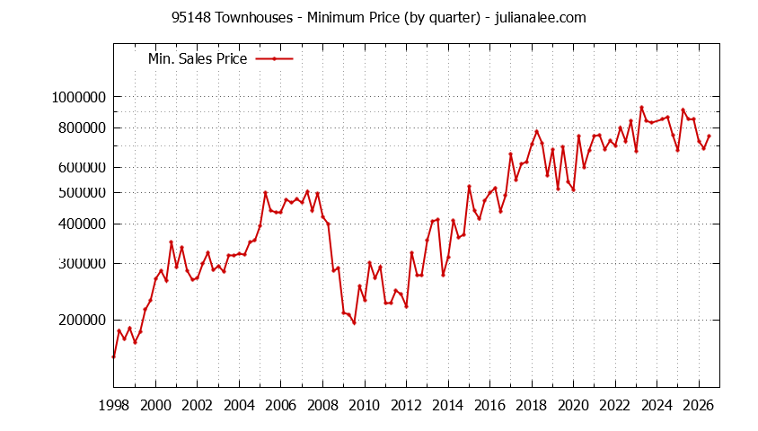 Graph of the Quarterly Minimum Price of 95148 Townhouses - 95148 Real Estate Trends