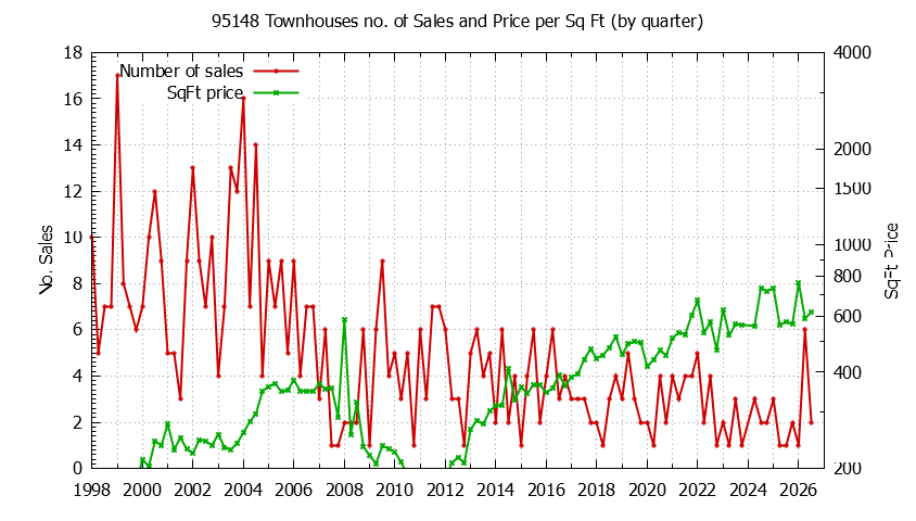 Graph of the Quarterly Number of 95148 Townhouses Sold - 95148 Real Estate Trends