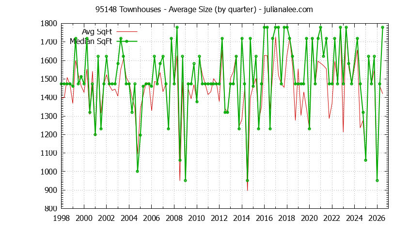 Graph of the Quarterly Average Size of 95148 Townhouses Sold - 95148 Real Estate Trends