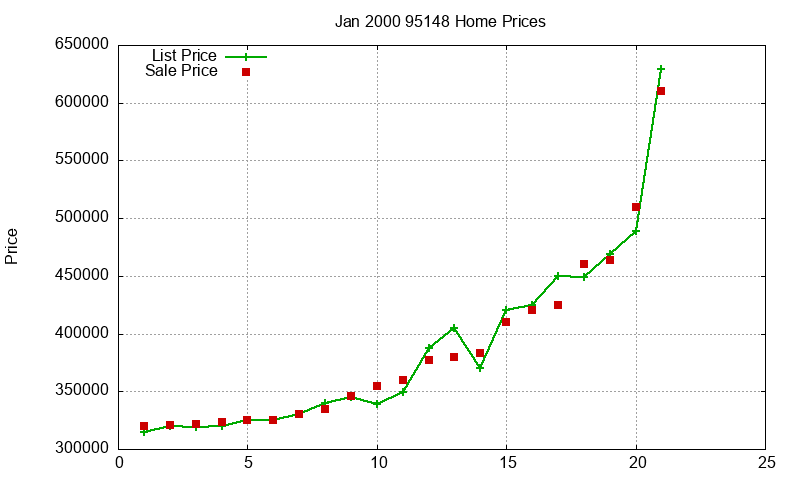 95148 Homes Just Sold 2000-01 95148 Homes Just Sold 2000-01