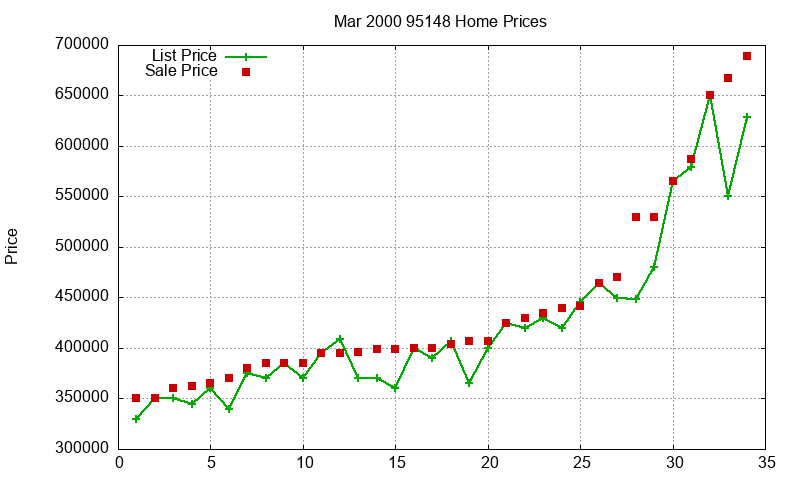 95148 Homes Just Sold 2000-03