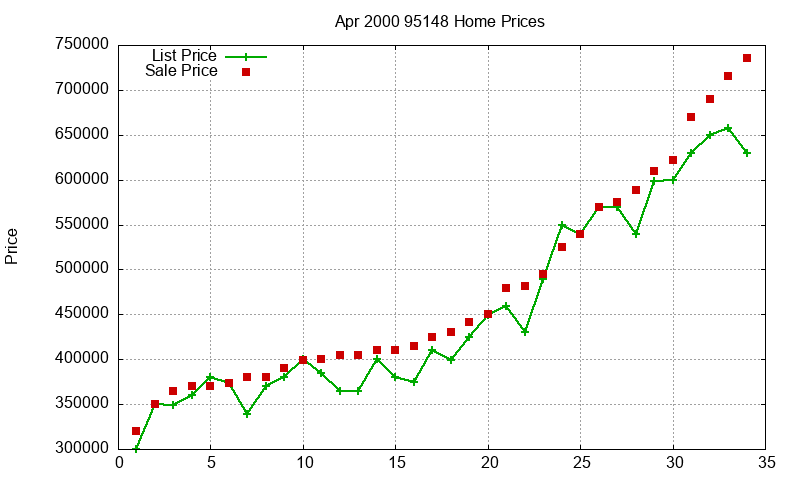95148 Homes Just Sold 2000-04 95148 Homes Just Sold 2000-04