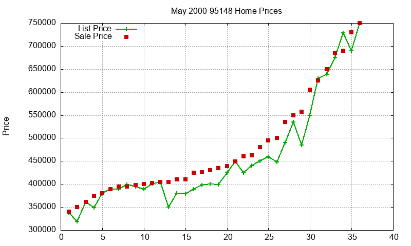 95148 Homes Just Sold 2000-05 95148 Homes Just Sold 2000-05