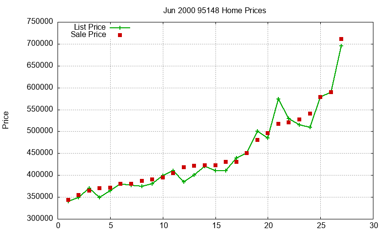 95148 Homes Just Sold 2000-06