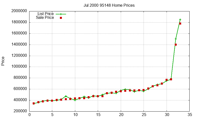 95148 Homes Just Sold 2000-07