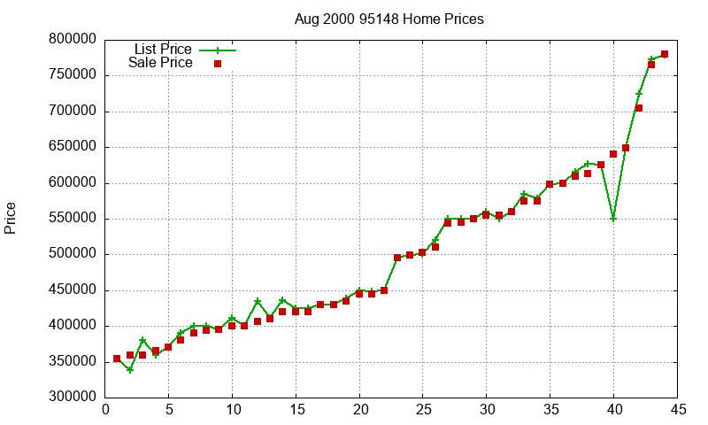 95148 Homes Just Sold 2000-08 95148 Homes Just Sold 2000-08