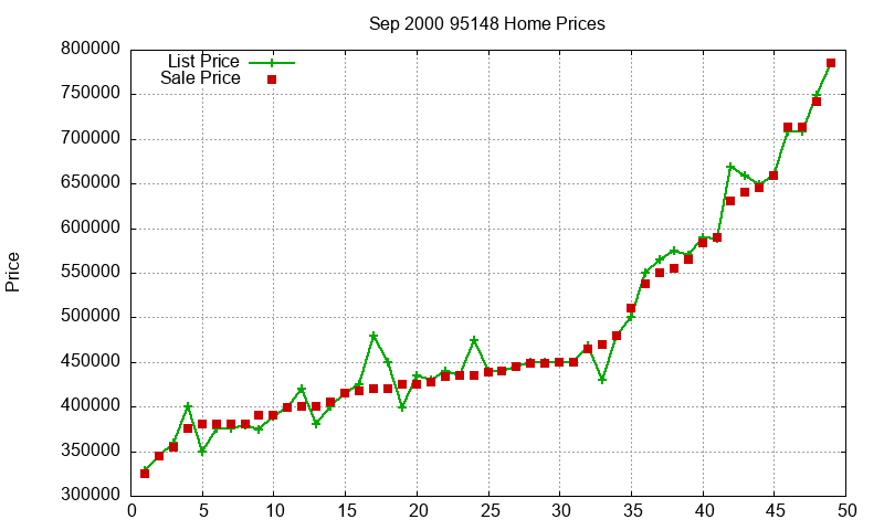 95148 Homes Just Sold 2000-09 95148 Homes Just Sold 2000-09