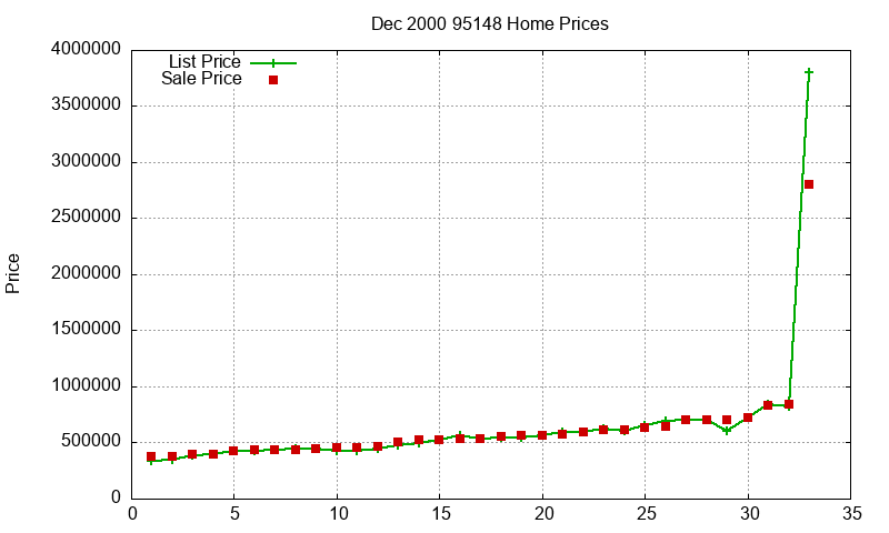 95148 Homes Just Sold 2000-12