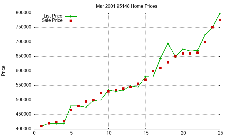 95148 Homes Just Sold 2001-03