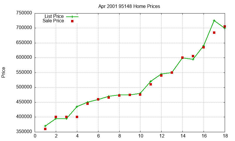 95148 Homes Just Sold 2001-04 95148 Homes Just Sold 2001-04