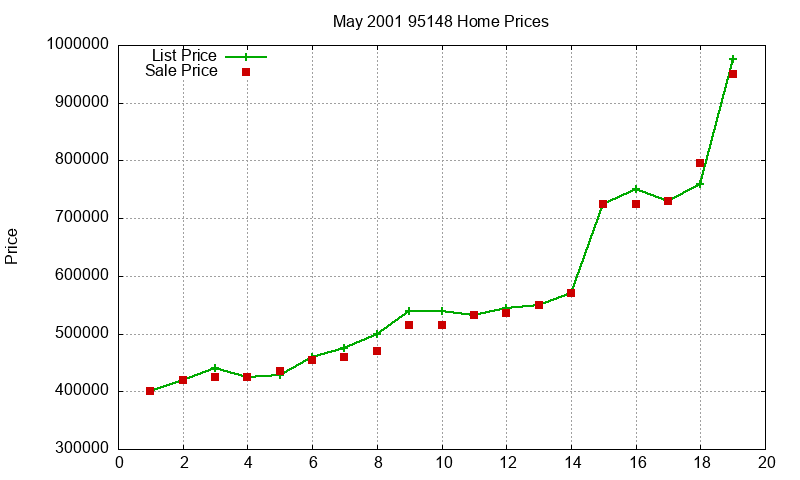 95148 Homes Just Sold 2001-05