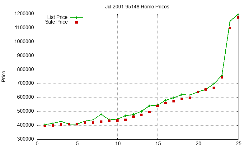 95148 Homes Just Sold 2001-07
