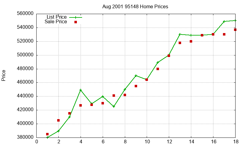 95148 Homes Just Sold 2001-08 95148 Homes Just Sold 2001-08