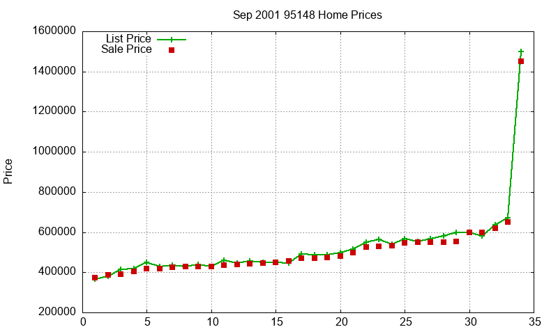 95148 Homes Just Sold 2001-09