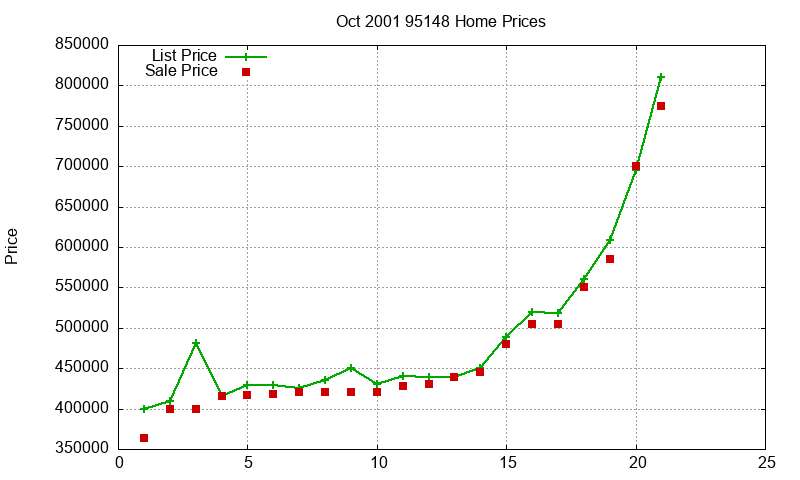 95148 Homes Just Sold 2001-10