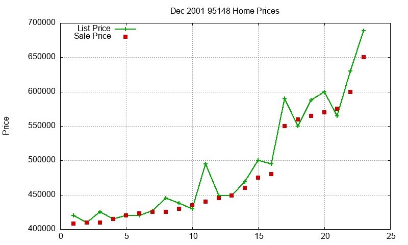95148 Homes Just Sold 2001-12 95148 Homes Just Sold 2001-12