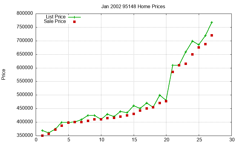 95148 Homes Just Sold 2002-01