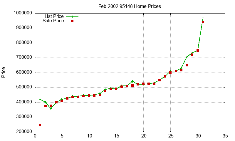 95148 Homes Just Sold 2002-02