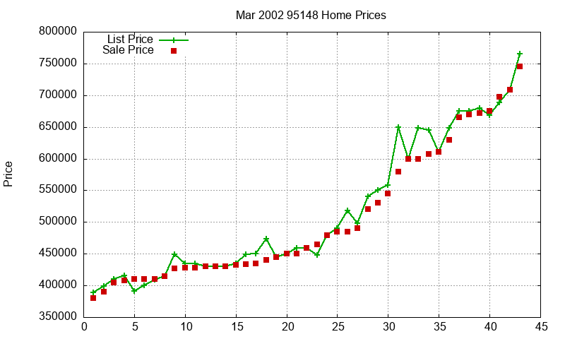 95148 Homes Just Sold 2002-03 95148 Homes Just Sold 2002-03