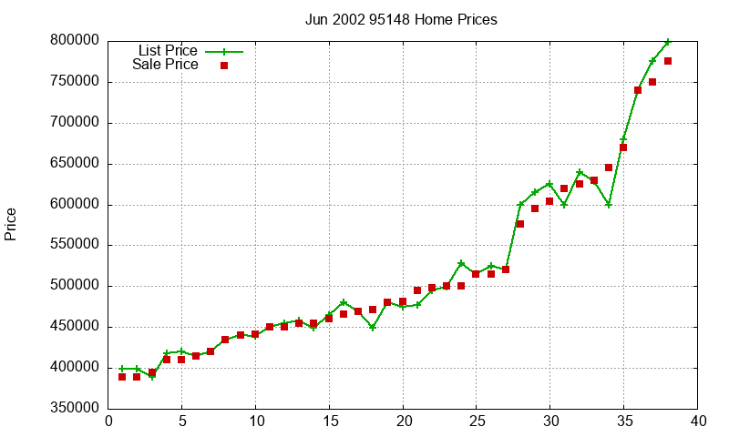 95148 Homes Just Sold 2002-06 95148 Homes Just Sold 2002-06