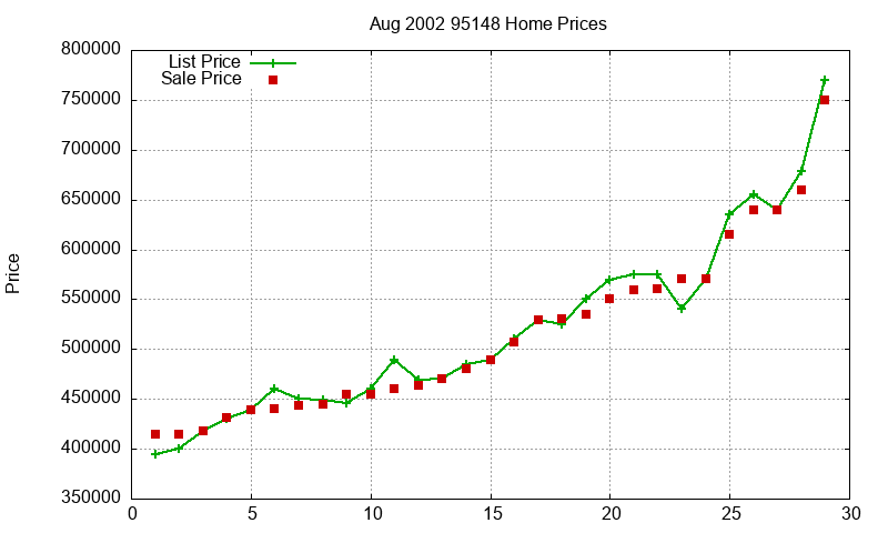 95148 Homes Just Sold 2002-08