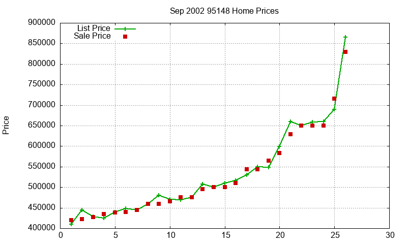 95148 Homes Just Sold 2002-09