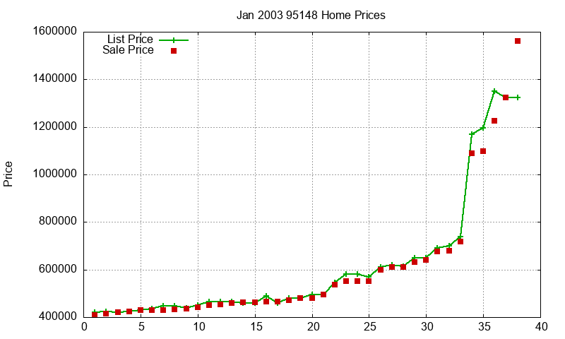 95148 Homes Just Sold 2003-01 95148 Homes Just Sold 2003-01