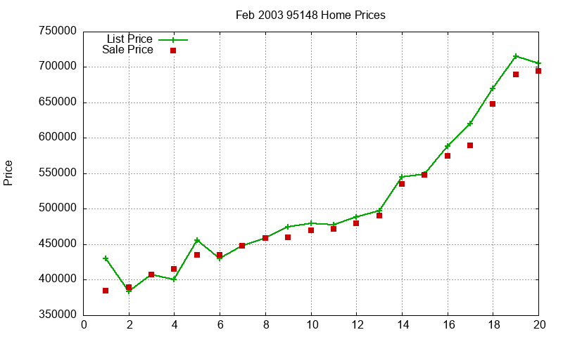 95148 Homes Just Sold 2003-02