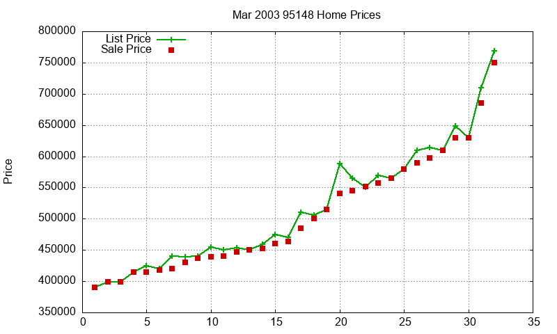 95148 Homes Just Sold 2003-03 95148 Homes Just Sold 2003-03