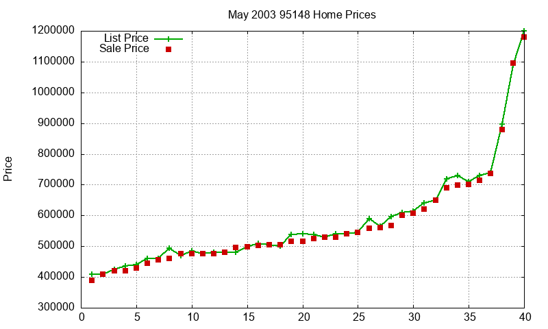 95148 Homes Just Sold 2003-05 95148 Homes Just Sold 2003-05