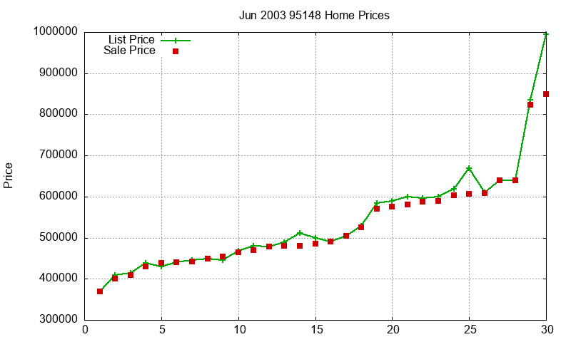 95148 Homes Just Sold 2003-06