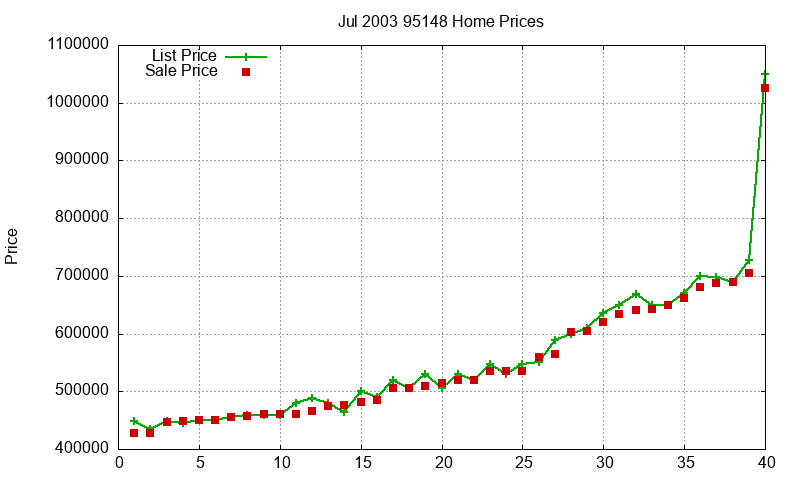95148 Homes Just Sold 2003-07 95148 Homes Just Sold 2003-07