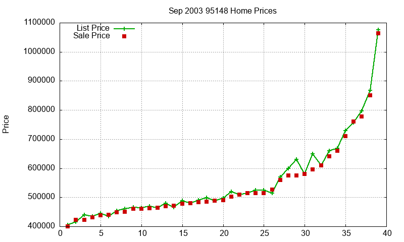 95148 Homes Just Sold 2003-09