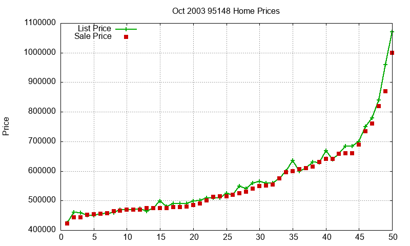 95148 Homes Just Sold 2003-10 95148 Homes Just Sold 2003-10