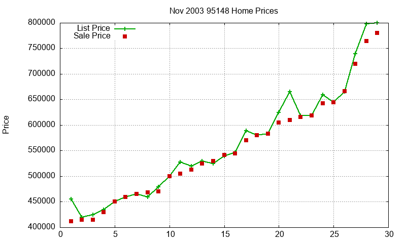 95148 Homes Just Sold 2003-11