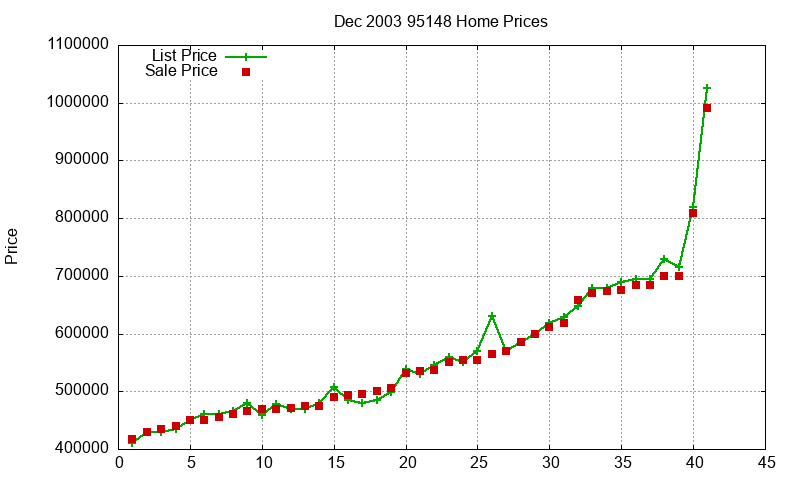 95148 Homes Just Sold 2003-12