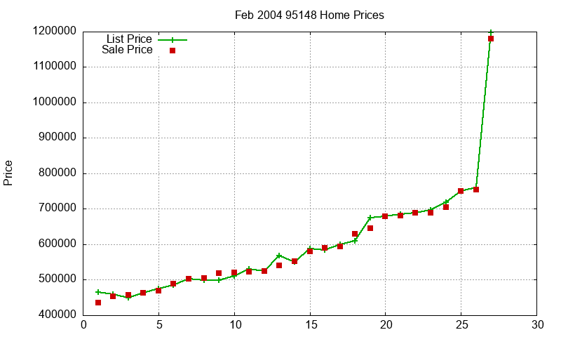 95148 Homes Just Sold 2004-02