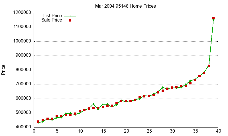 95148 Homes Just Sold 2004-03 95148 Homes Just Sold 2004-03