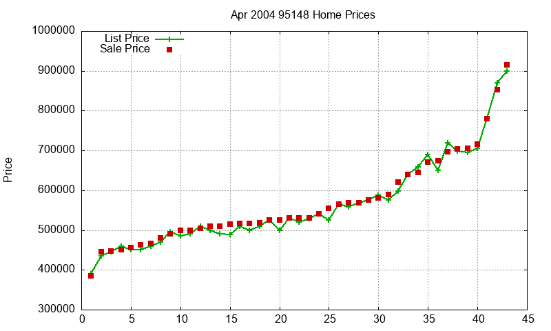 95148 Homes Just Sold 2004-04