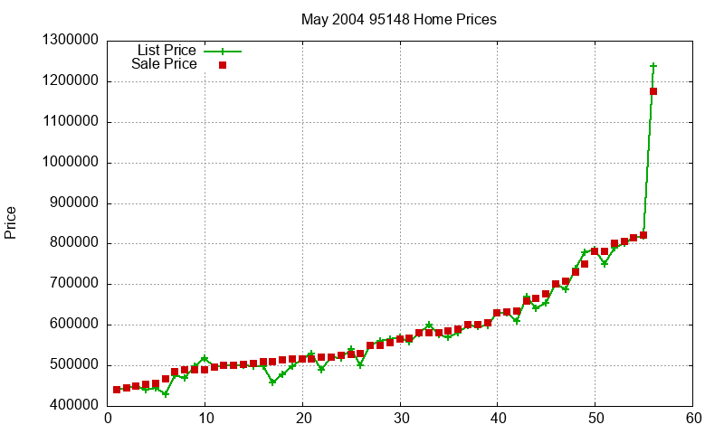 95148 Homes Just Sold 2004-05