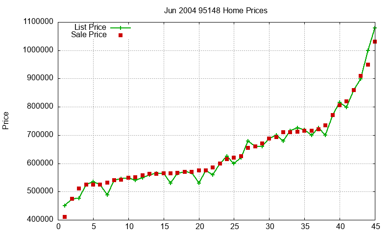 95148 Homes Just Sold 2004-06 95148 Homes Just Sold 2004-06