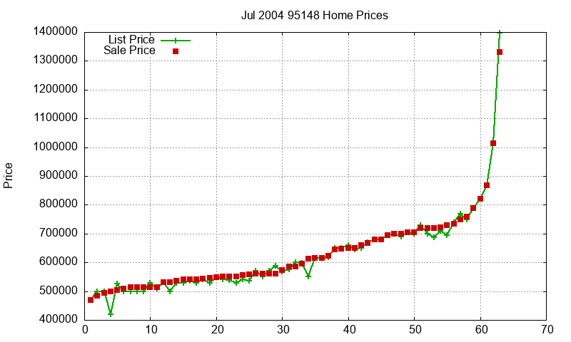 95148 Homes Just Sold 2004-07 95148 Homes Just Sold 2004-07