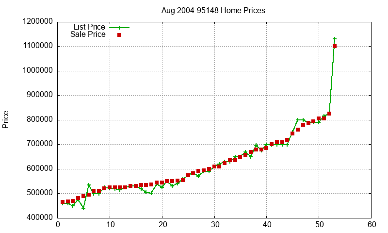 95148 Homes Just Sold 2004-08 95148 Homes Just Sold 2004-08