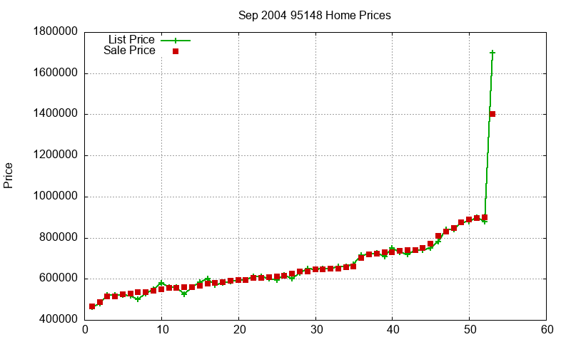 95148 Homes Just Sold 2004-09